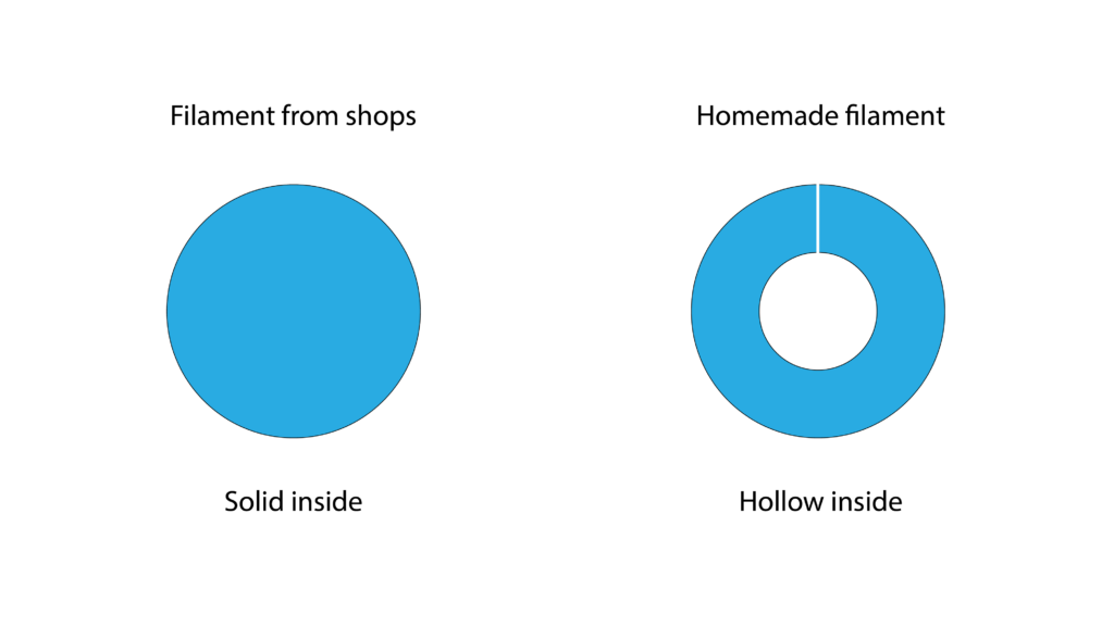 Homemade filament vs reseller filament.