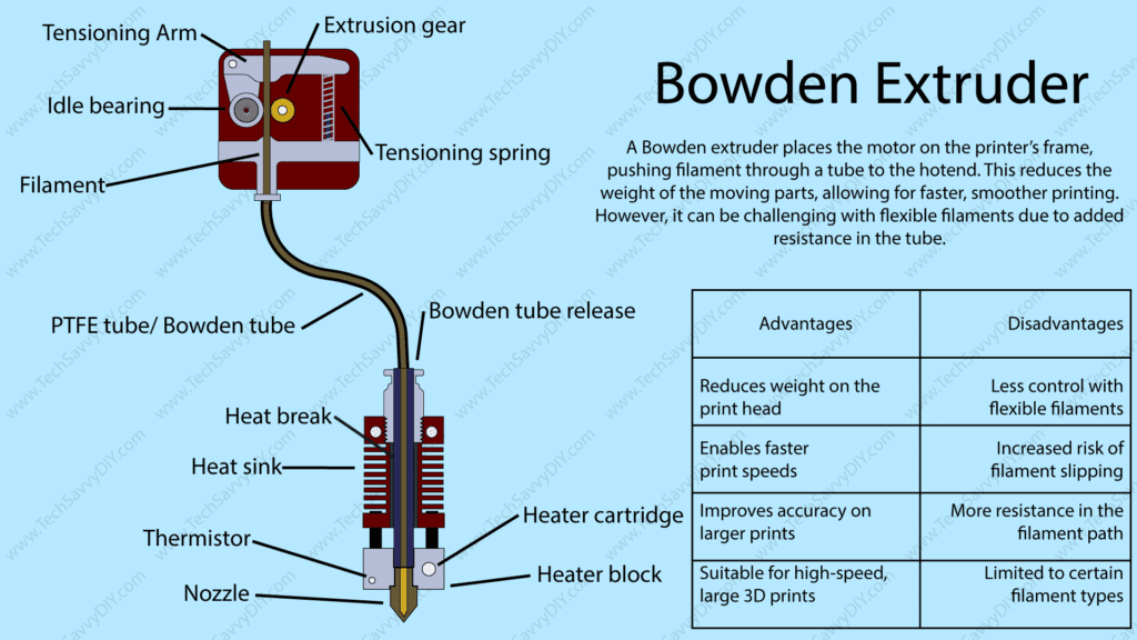 Bowden extruder advantages and disadvantages