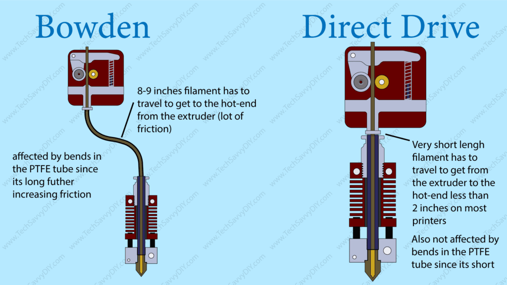 Friction and Disadvantages of bowden extruders